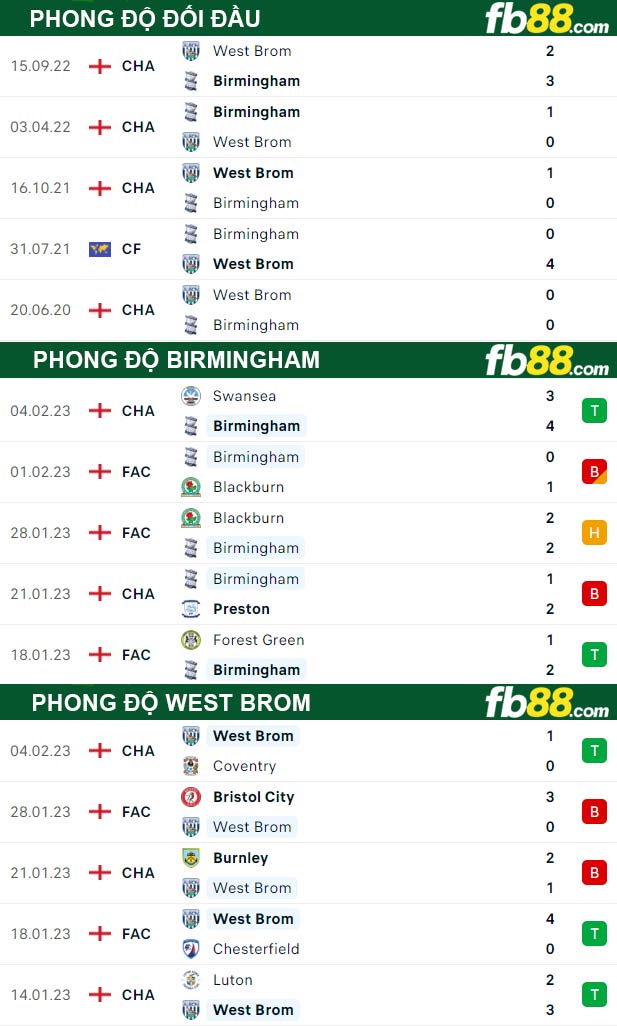 Fb88 thông số trận đấu Birmingham vs West Brom