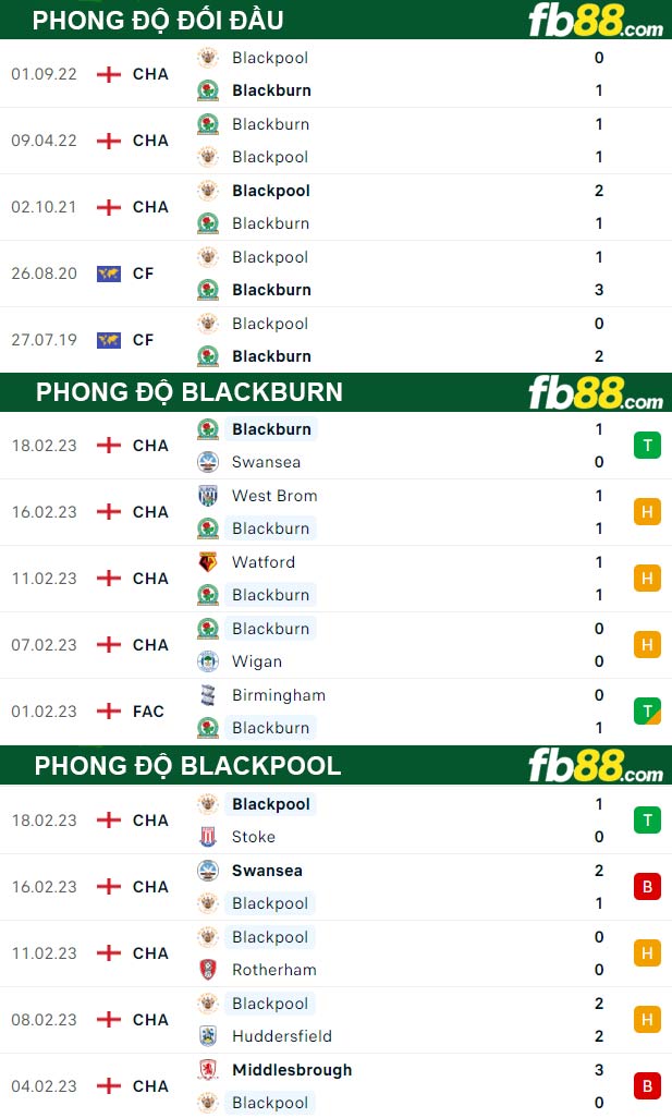 Fb88 thông số trận đấu Blackburn vs Blackpool