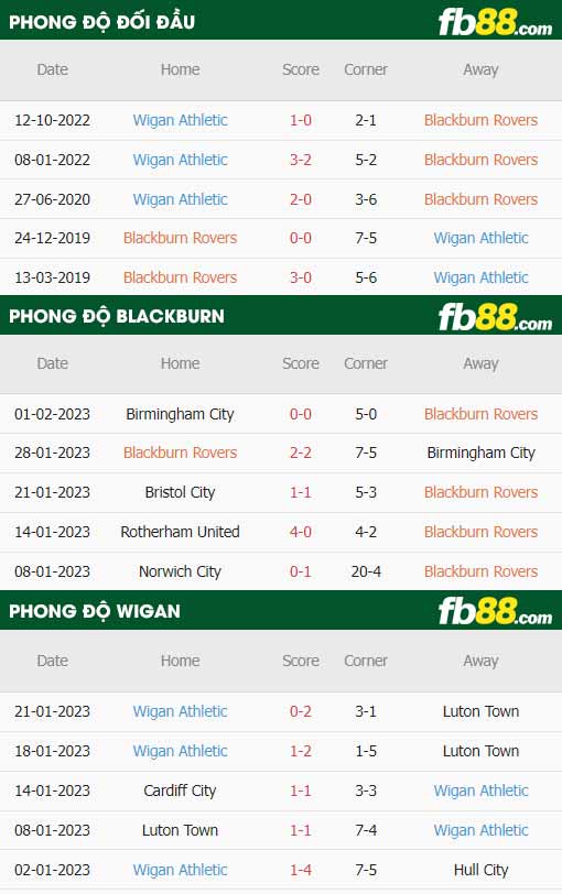 fb88-thông số trận đấu Blackburn vs Wigan