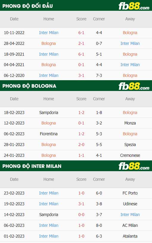 fb88-thông số trận đấu Bologna vs Inter Milan