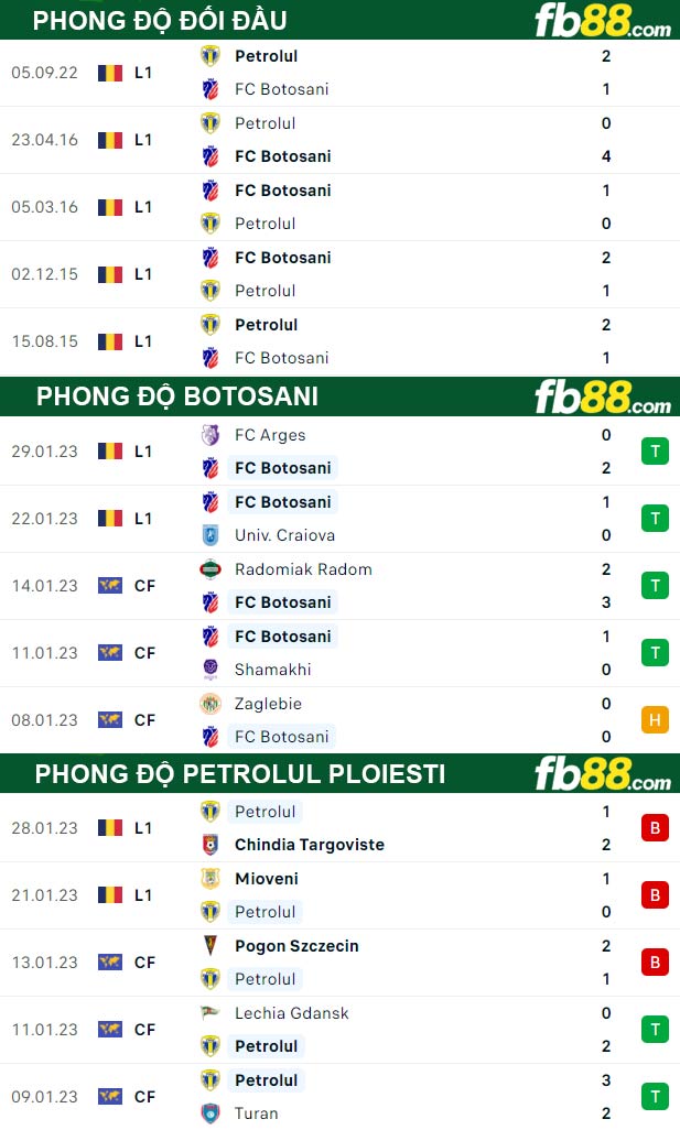 Fb88 thông số trận đấu Botosani vs Petrolul Ploiesti