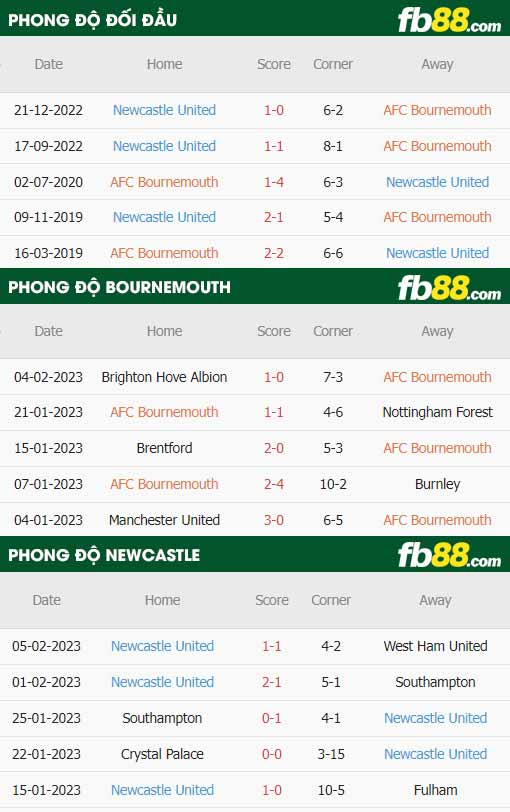 fb88-thông số trận đấu Bournemouth vs Newcastle