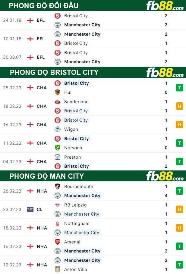 Fb88 thông số trận đấu Bristol City vs Man City