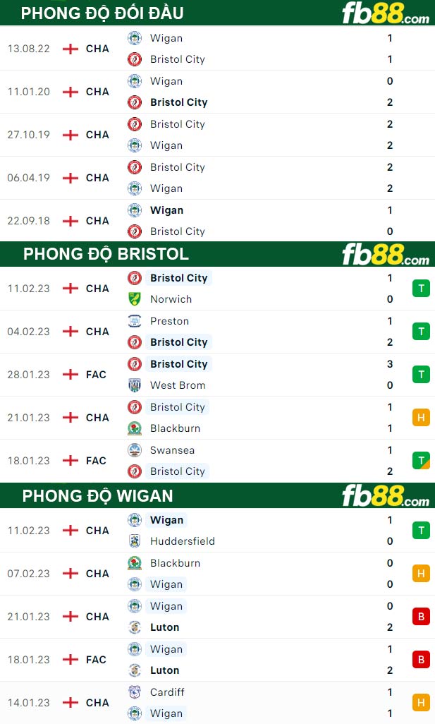 Fb88 thông số trận đấu Bristol vs Wigan