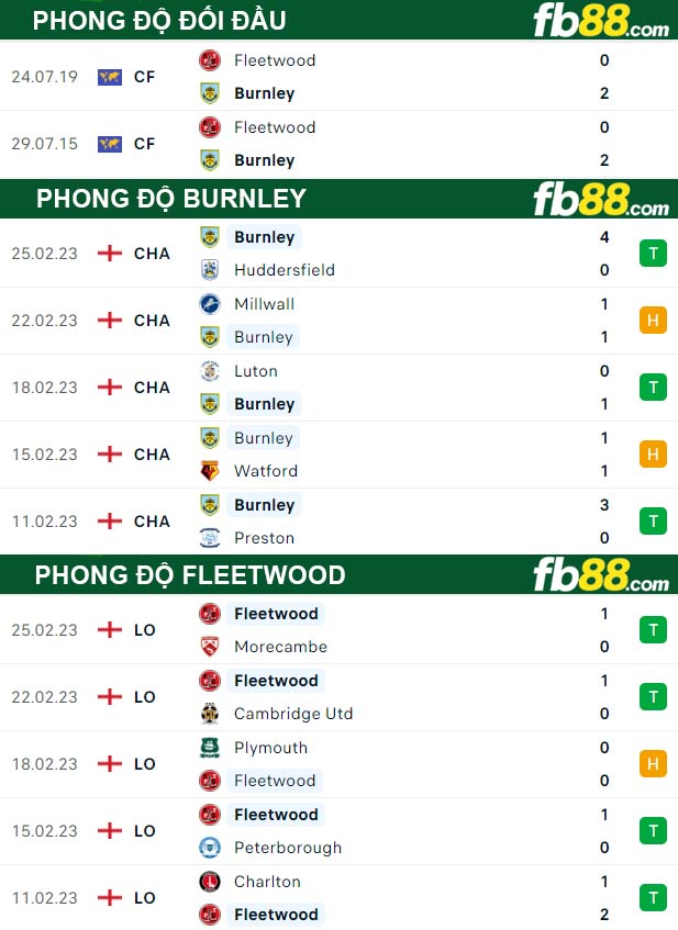 Fb88 thông số trận đấu Burnley vs Fleetwood