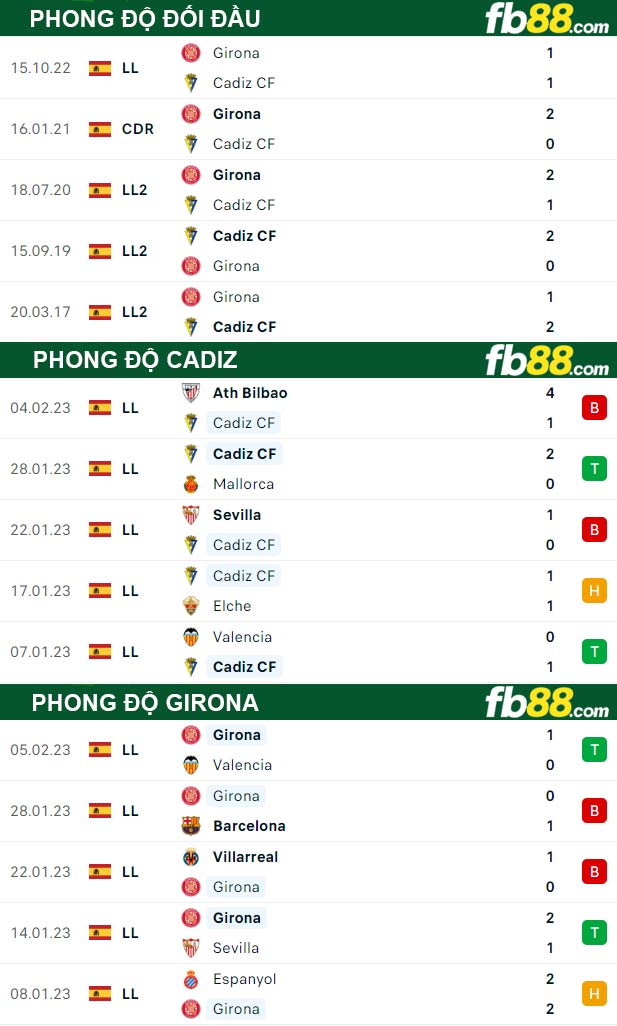 Fb88 thông số trận đấu Cadiz vs Girona