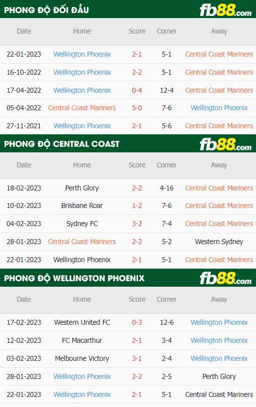 fb88-thông số trận đấu Central Coast vs Wellington Phoenix