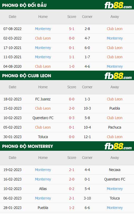 fb88-thông số trận đấu Club Leon vs Monterrey