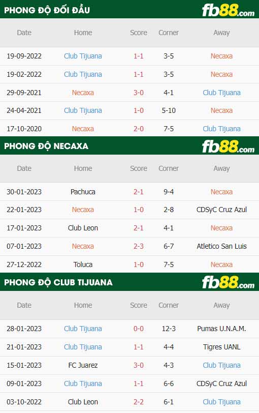 fb88-thông số trận đấu Club Necaxa vs Club Tijuana