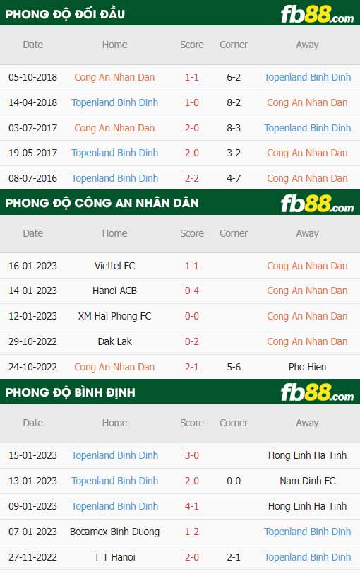 fb88-thông số trận đấu Cong An Ha Noi vs Binh Dinh