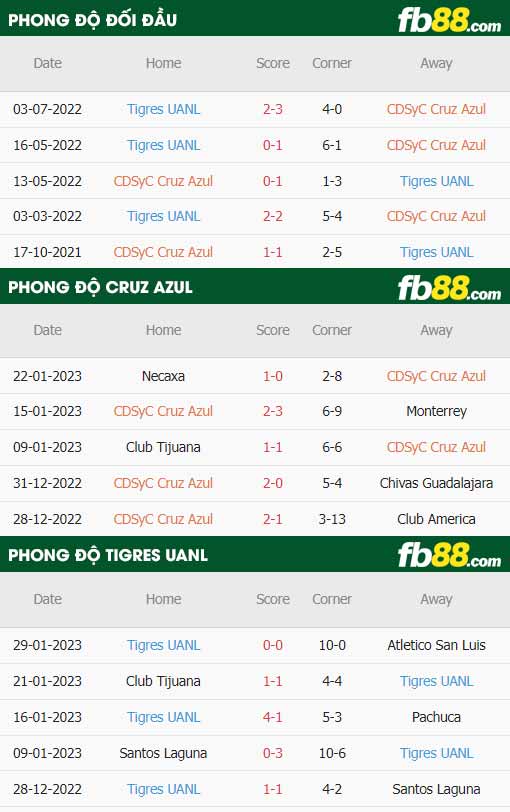 fb88-thông số trận đấu Cruz Azul vs Tigres UANL