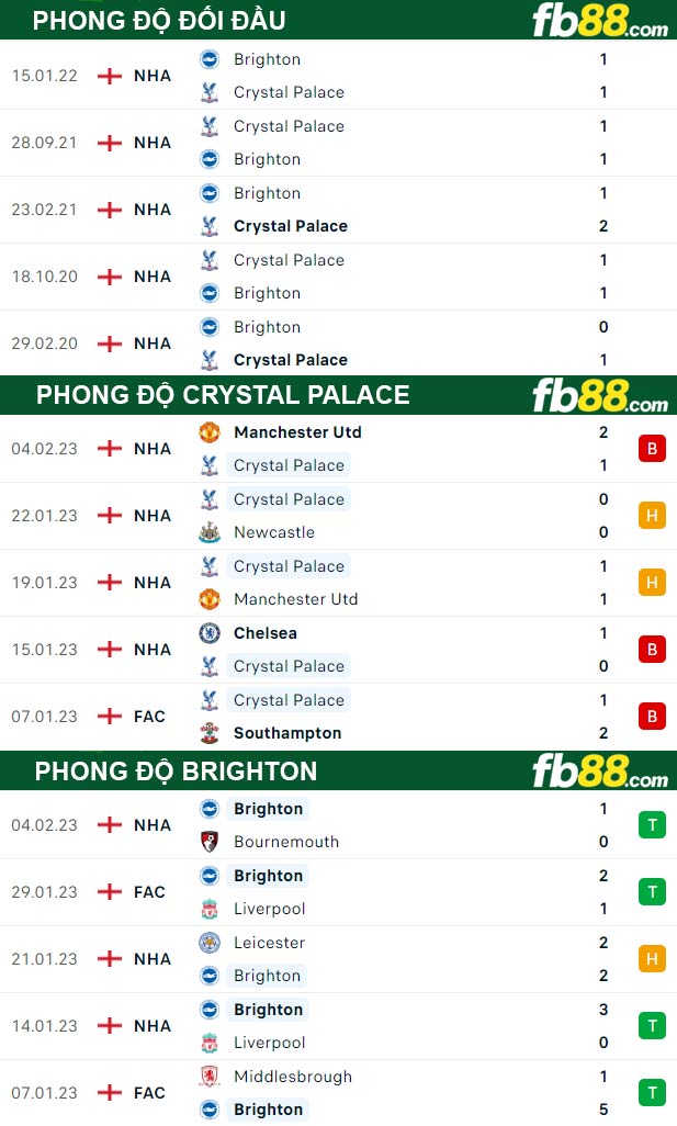 Fb88 thông số trận đấu Crystal Palace vs Brighton