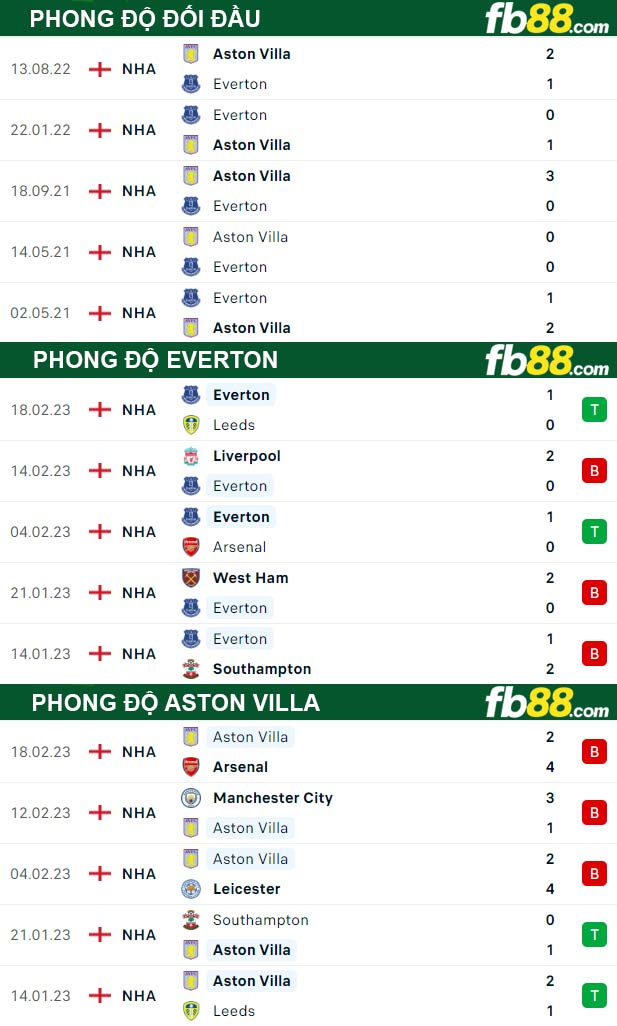 Fb88 thông số trận đấu Everton vs Aston Villa