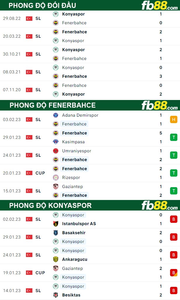 Fb88 thông số trận đấu Fenerbahce vs Konyaspor