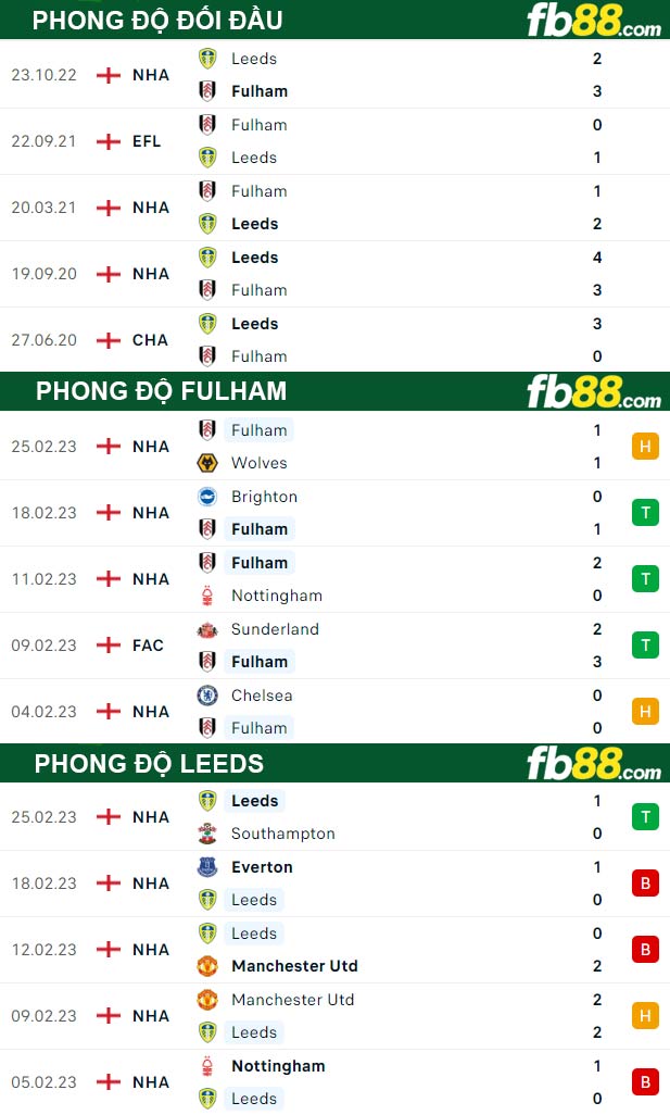 Fb88 thông số trận đấu Fulham vs Leeds