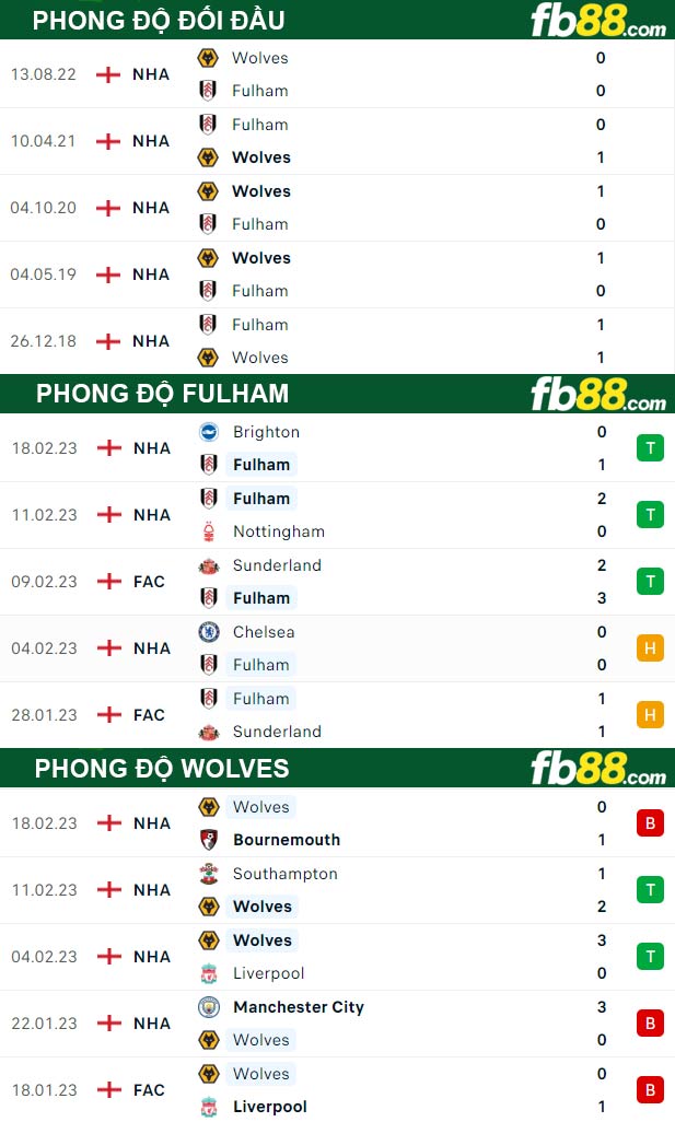 Fb88 thông số trận đấu Fulham vs Wolves