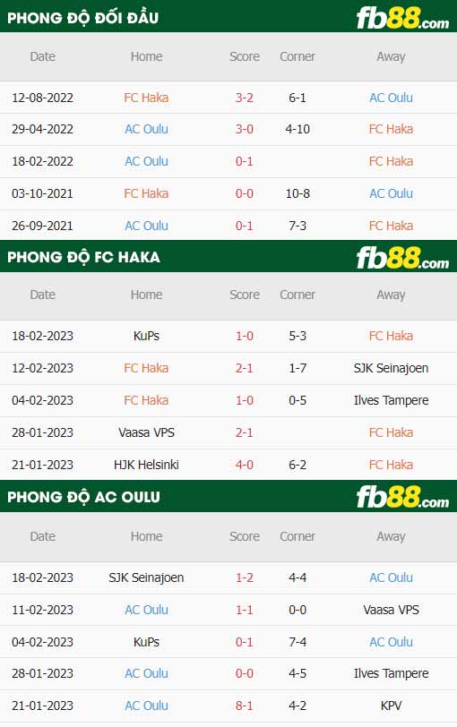 fb88-thông số trận đấu Haka vs Oulu