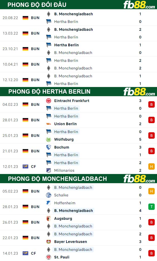 Fb88 thông số trận đấu Hertha Berlin vs Monchengladbach