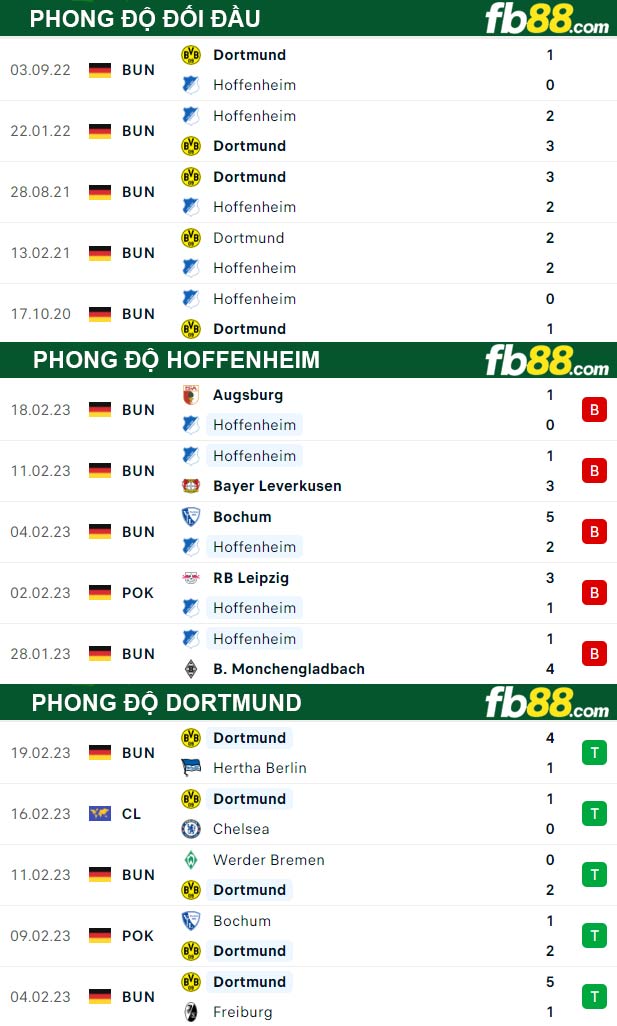 Fb88 thông số trận đấu Hoffenheim vs Dortmund