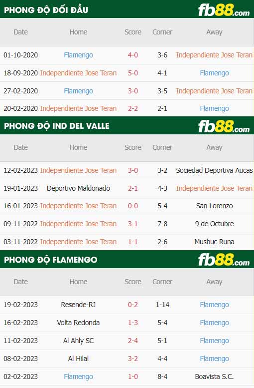 fb88-thông số trận đấu Ind Del Valle vs Flamengo
