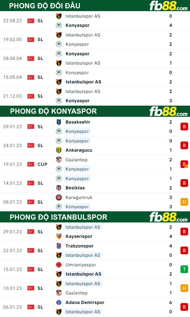 Fb88 thông số trận đấu Konyaspor vs Istanbulspor