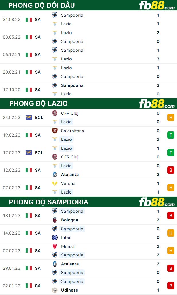 Fb88 thông số trận đấu Lazio vs Sampdoria