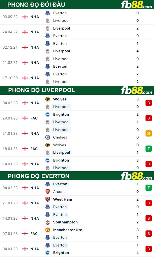 Fb88 thông số trận đấu Liverpool vs Everton