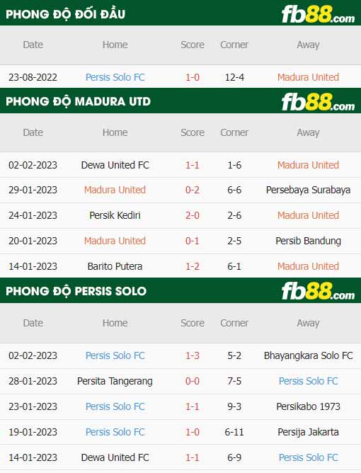 fb88-thông số trận đấu Madura vs Persis Solo