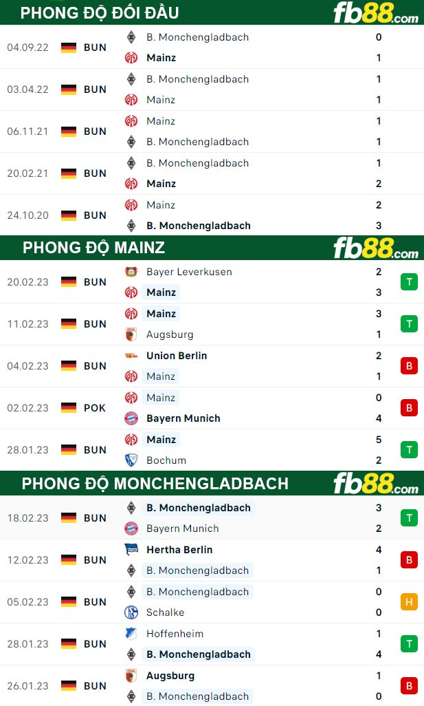 Fb88 thông số trận đấu Mainz vs Monchengladbach