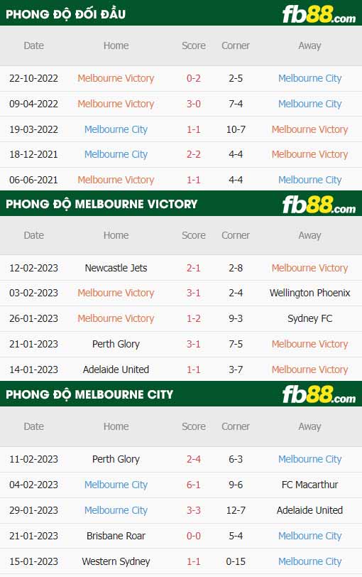 fb88-thông số trận đấu Melbourne Victory vs Melbourne City