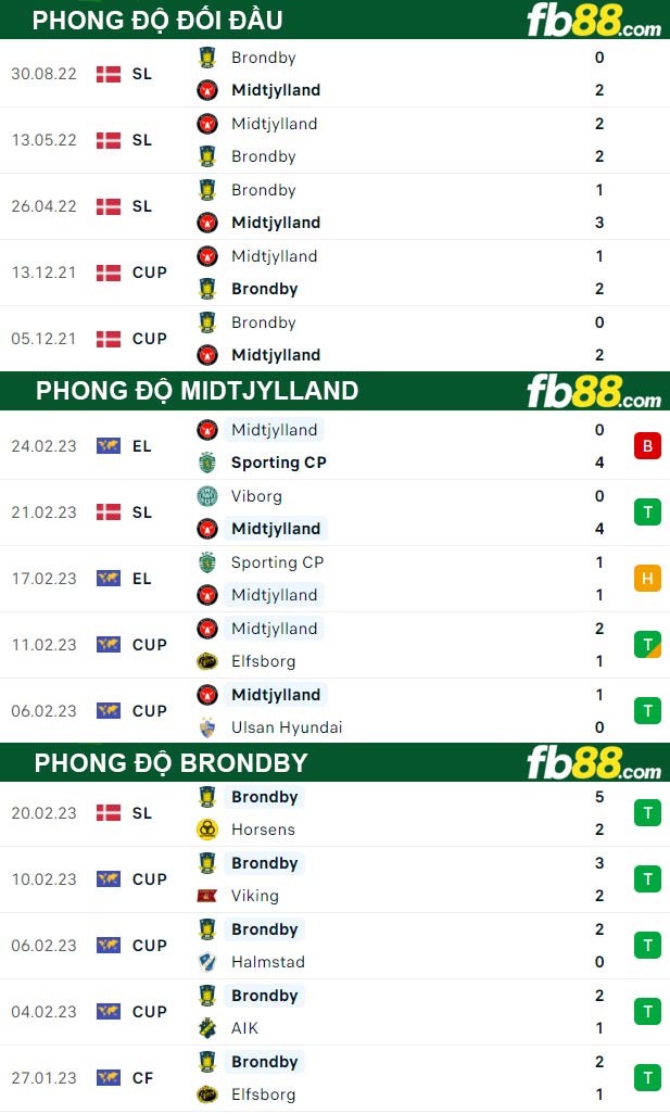 Fb88 thông số trận đấu Midtjylland vs Brondby