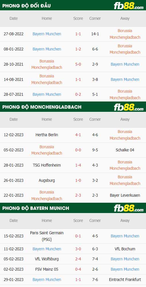 fb88-thông số trận đấu Monchengladbach vs Bayern Munich