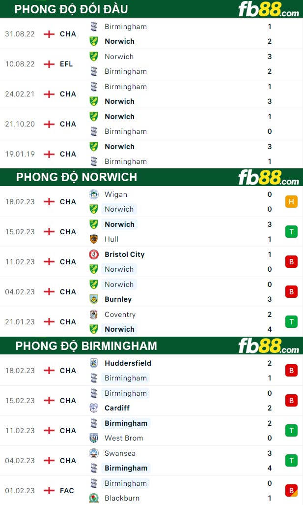 Fb88 thông số trận đấu Norwich vs Birmingham