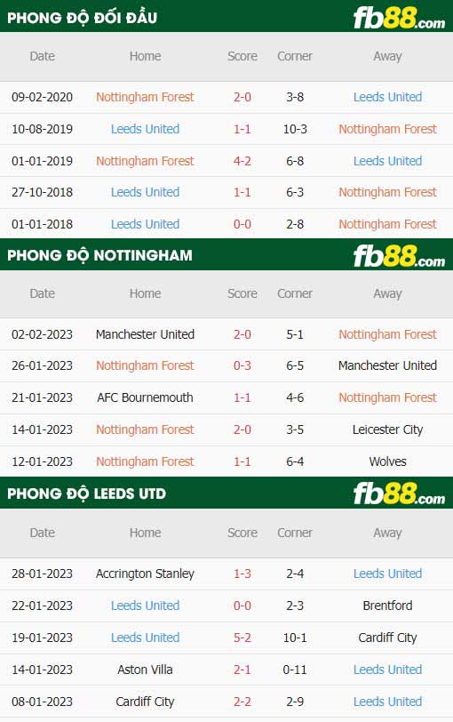 fb88-thông số trận đấu Nottingham vs Leeds