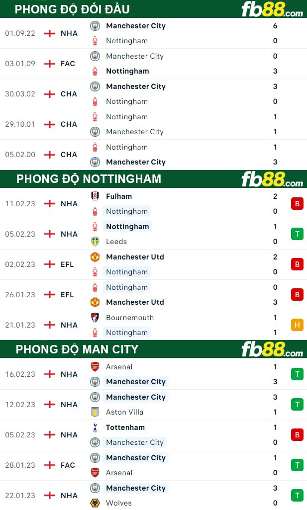 Fb88 thông số trận đấu Nottingham vs Man City