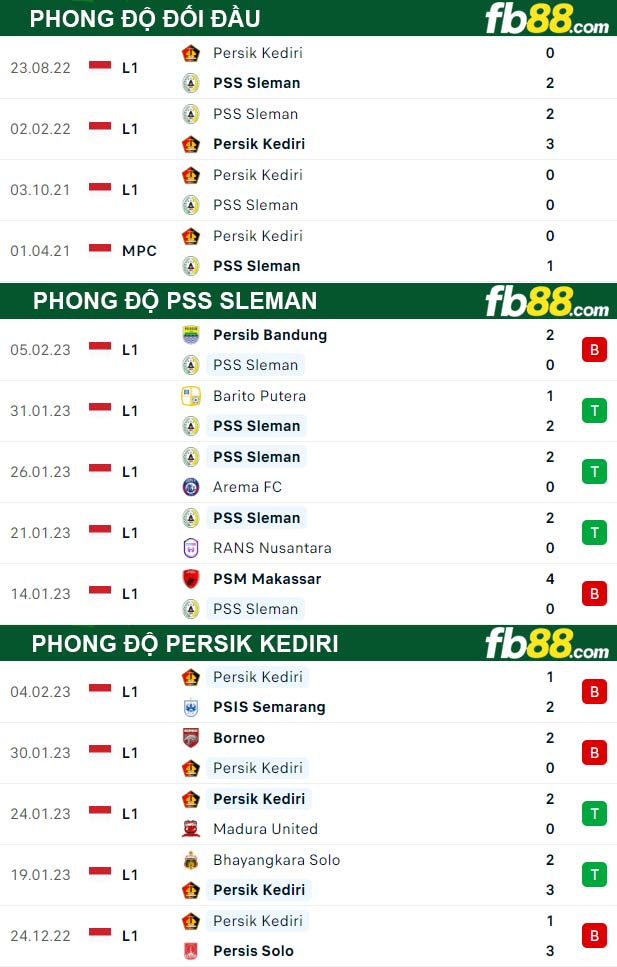 Fb88 thông số trận đấu PSS Sleman vs Persik Kediri