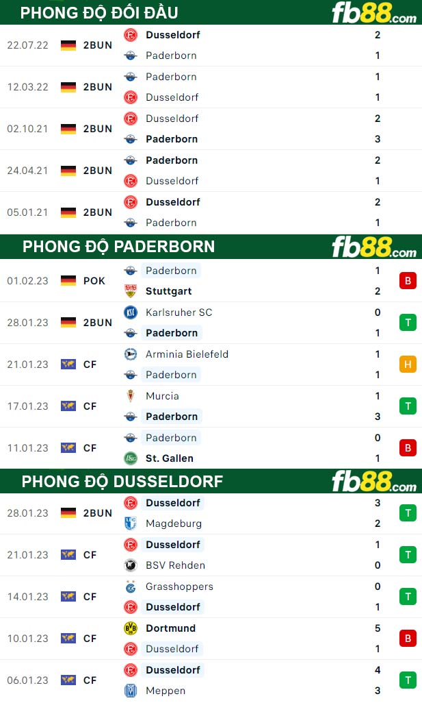 Fb88 thông số trận đấu Paderborn vs Dusseldorf