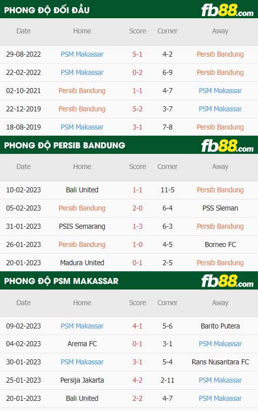 fb88-thông số trận đấu Persib Bandung vs PSM Makassar