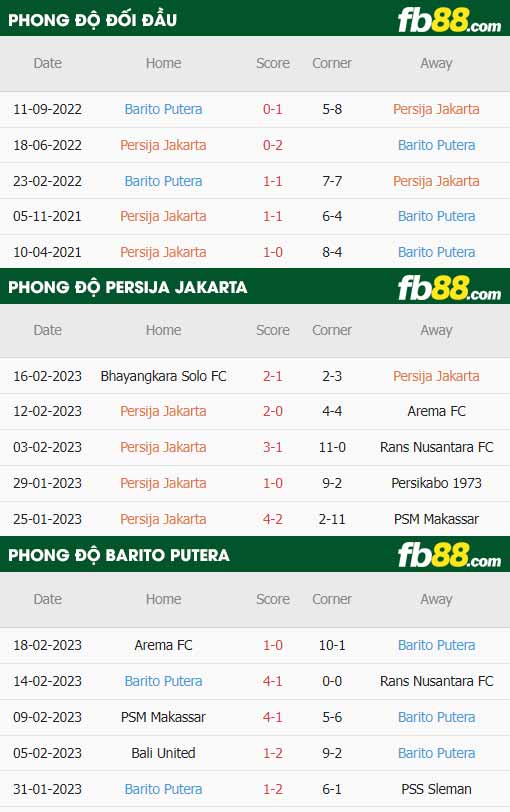 fb88-thông số trận đấu Persija vs Barito Putera