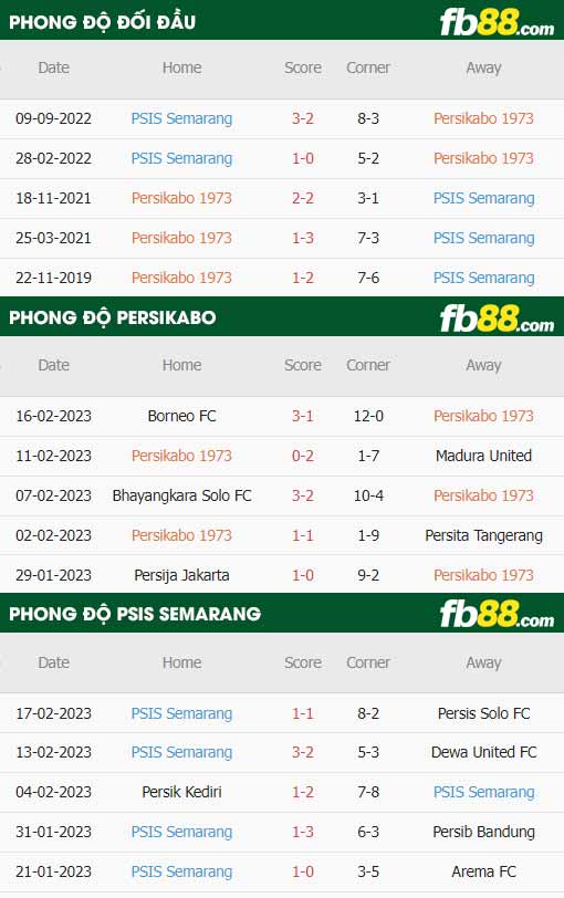 fb88-thông số trận đấu Persikabo vs PSIS Semarang