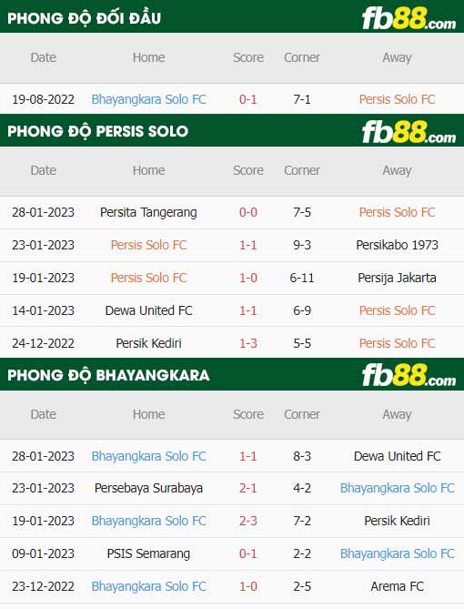 fb88-thông số trận đấu Persis Solo vs Bhayangkara