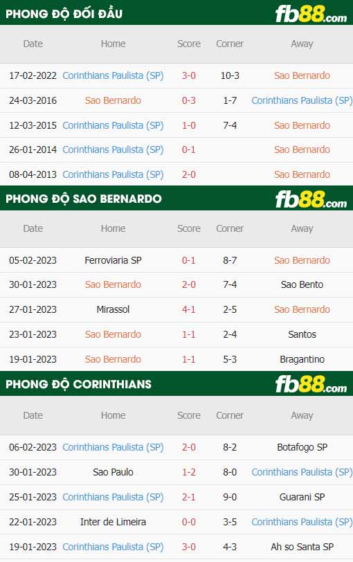 fb88-thông số trận đấu Sao Bernardo vs Corinthians