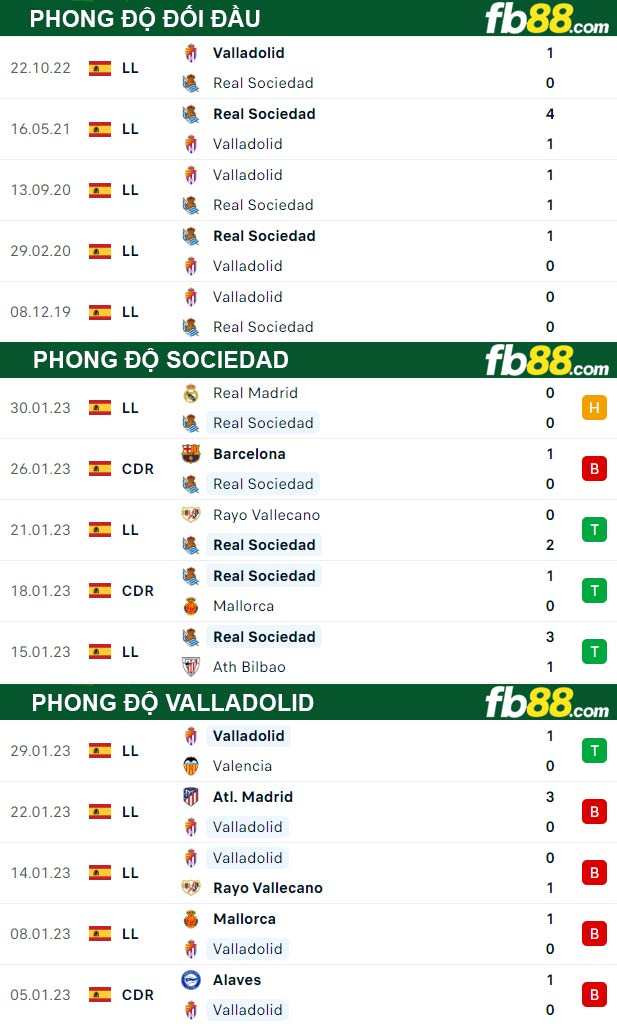 Fb88 thông số trận đấu Sociedad vs Valladolid