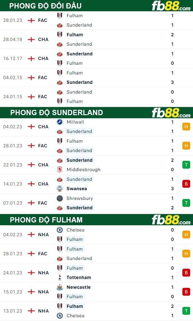 Fb88 thông số trận đấu Sunderland vs Fulham