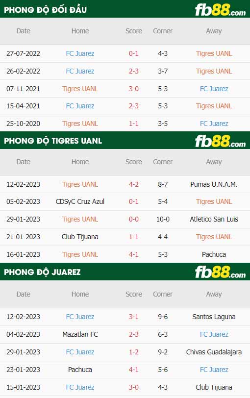 fb88-thông số trận đấu Tigres UANL vs FC Juarez