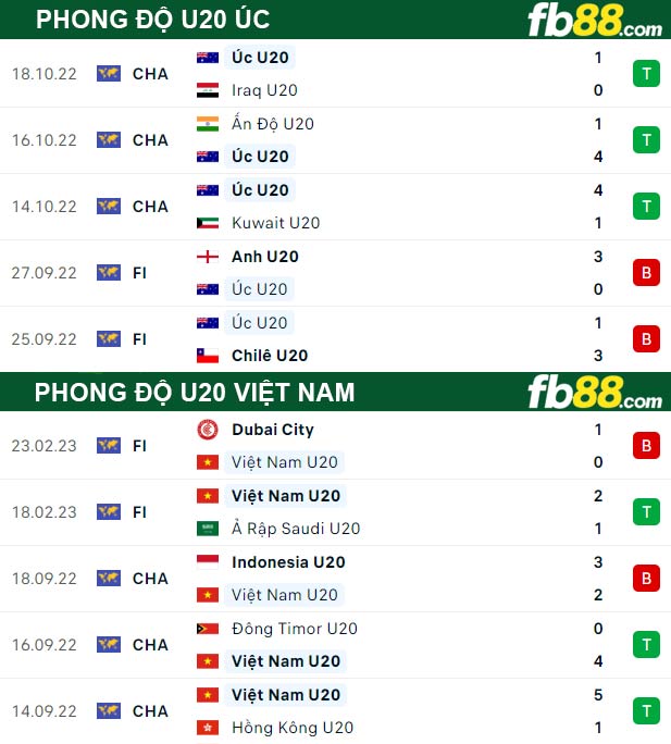 Fb88 thông số trận đấu U20 Úc vs U20 Việt Nam