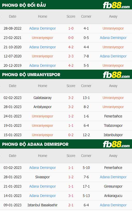 fb88-thông số trận đấu Umraniyespor vs Adana Demirspor