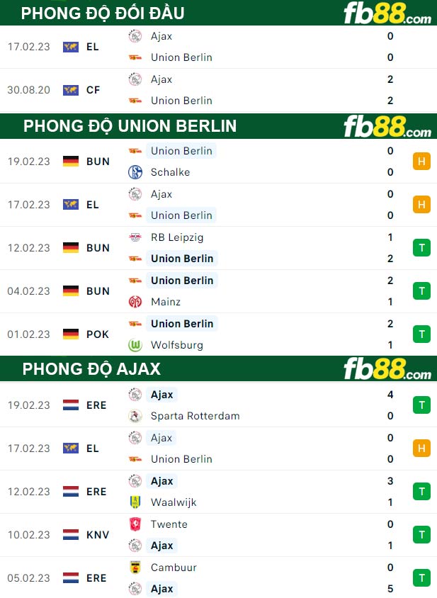 Fb88 thông số trận đấu Union Berlin vs Ajax