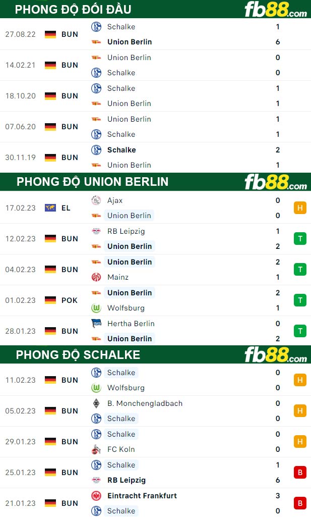 Fb88 thông số trận đấu Union Berlin vs Schalke