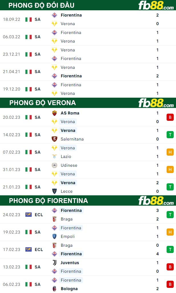 Fb88 thông số trận đấu Verona vs Fiorentina